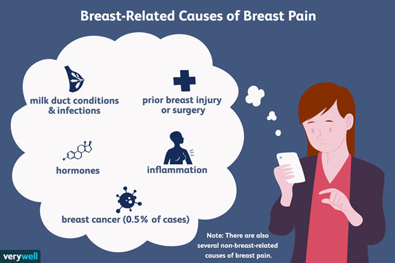 Cyclical and Noncyclical Breast Pain: Causes and Differences